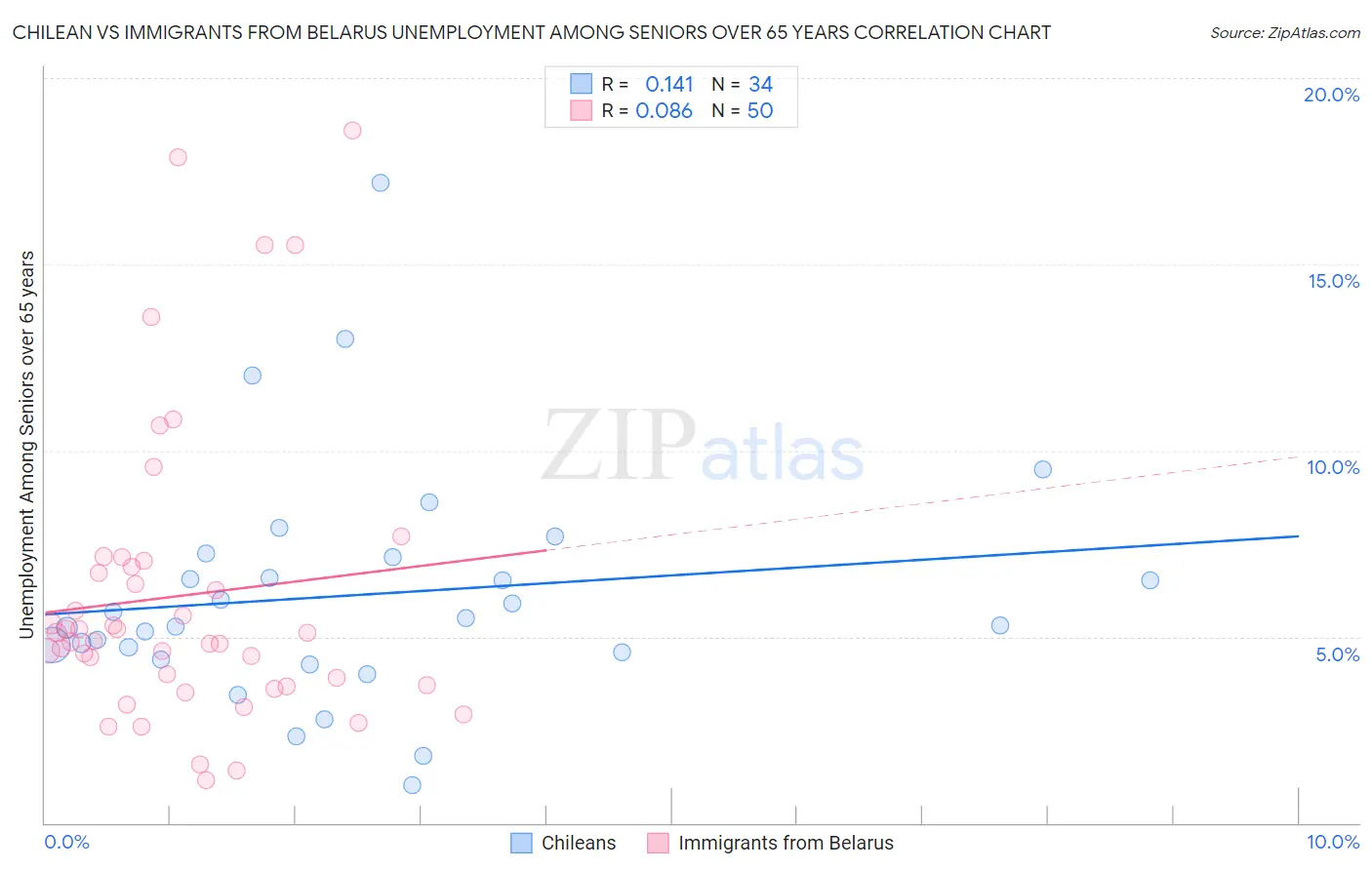 Chilean vs Immigrants from Belarus Unemployment Among Seniors over 65 years