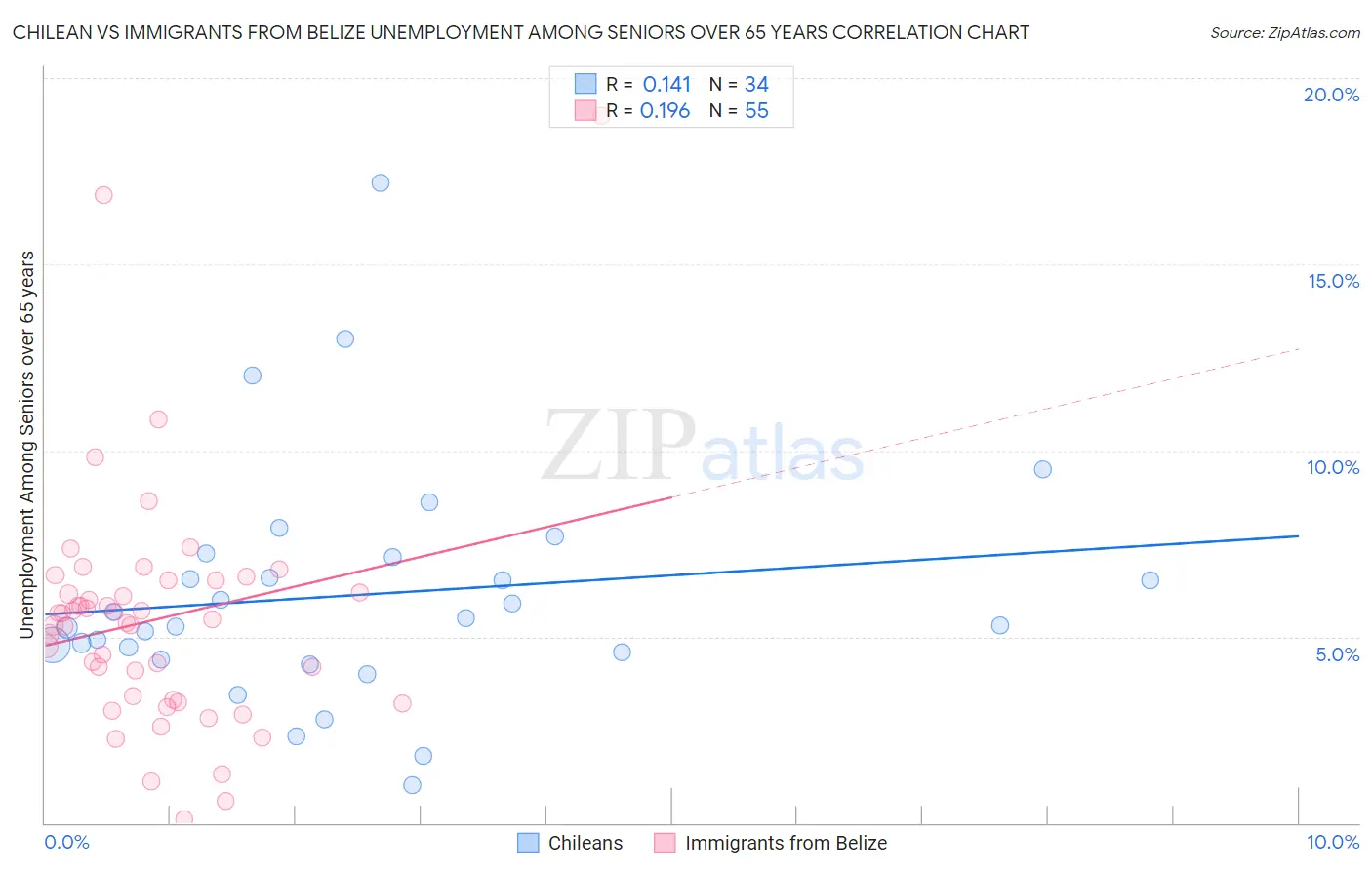 Chilean vs Immigrants from Belize Unemployment Among Seniors over 65 years