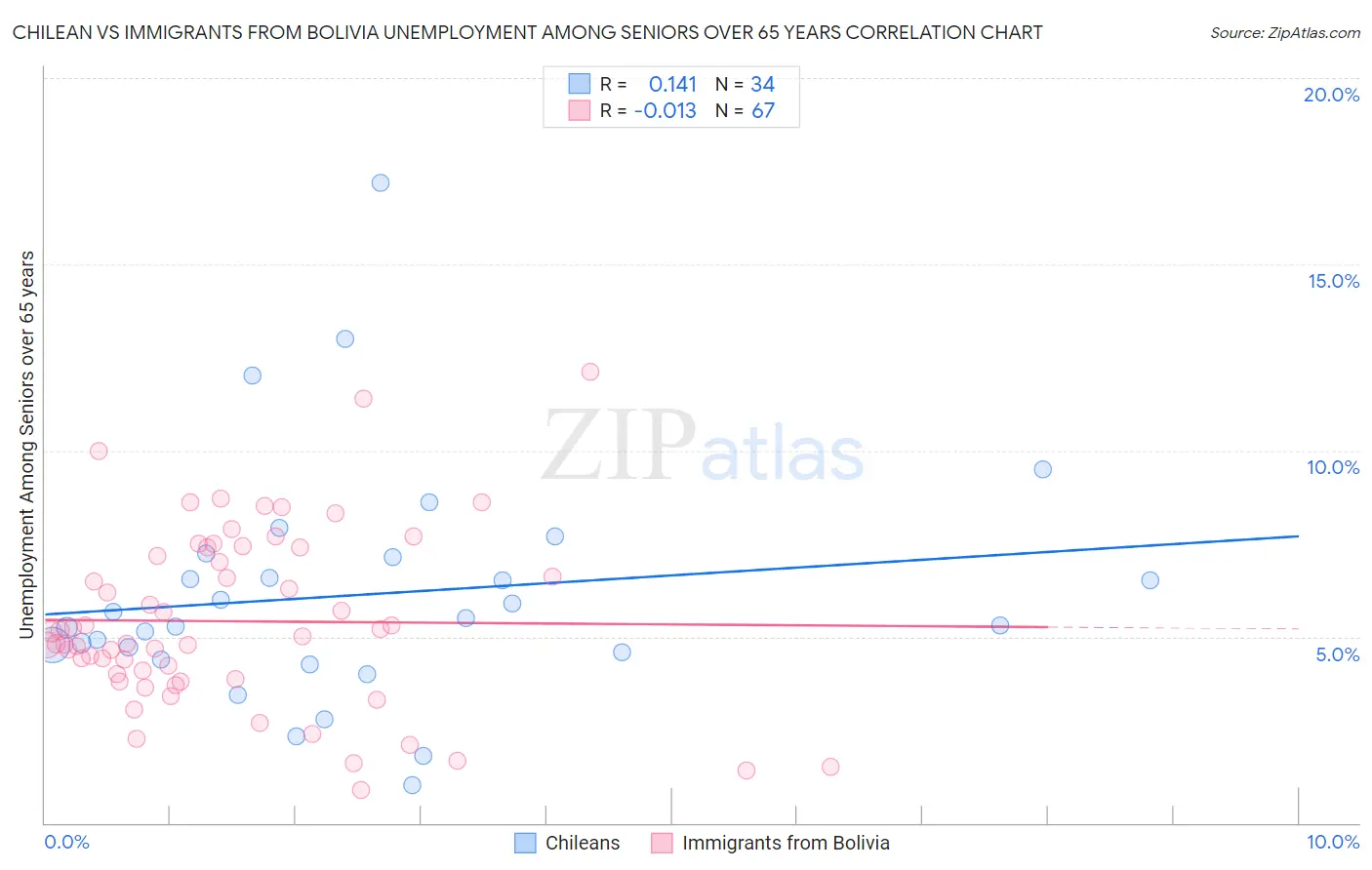 Chilean vs Immigrants from Bolivia Unemployment Among Seniors over 65 years