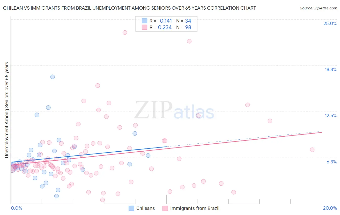 Chilean vs Immigrants from Brazil Unemployment Among Seniors over 65 years