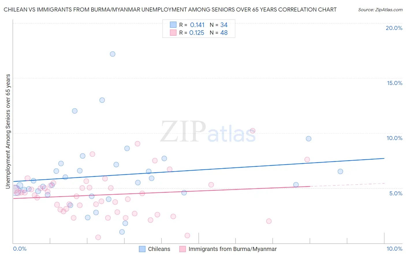 Chilean vs Immigrants from Burma/Myanmar Unemployment Among Seniors over 65 years