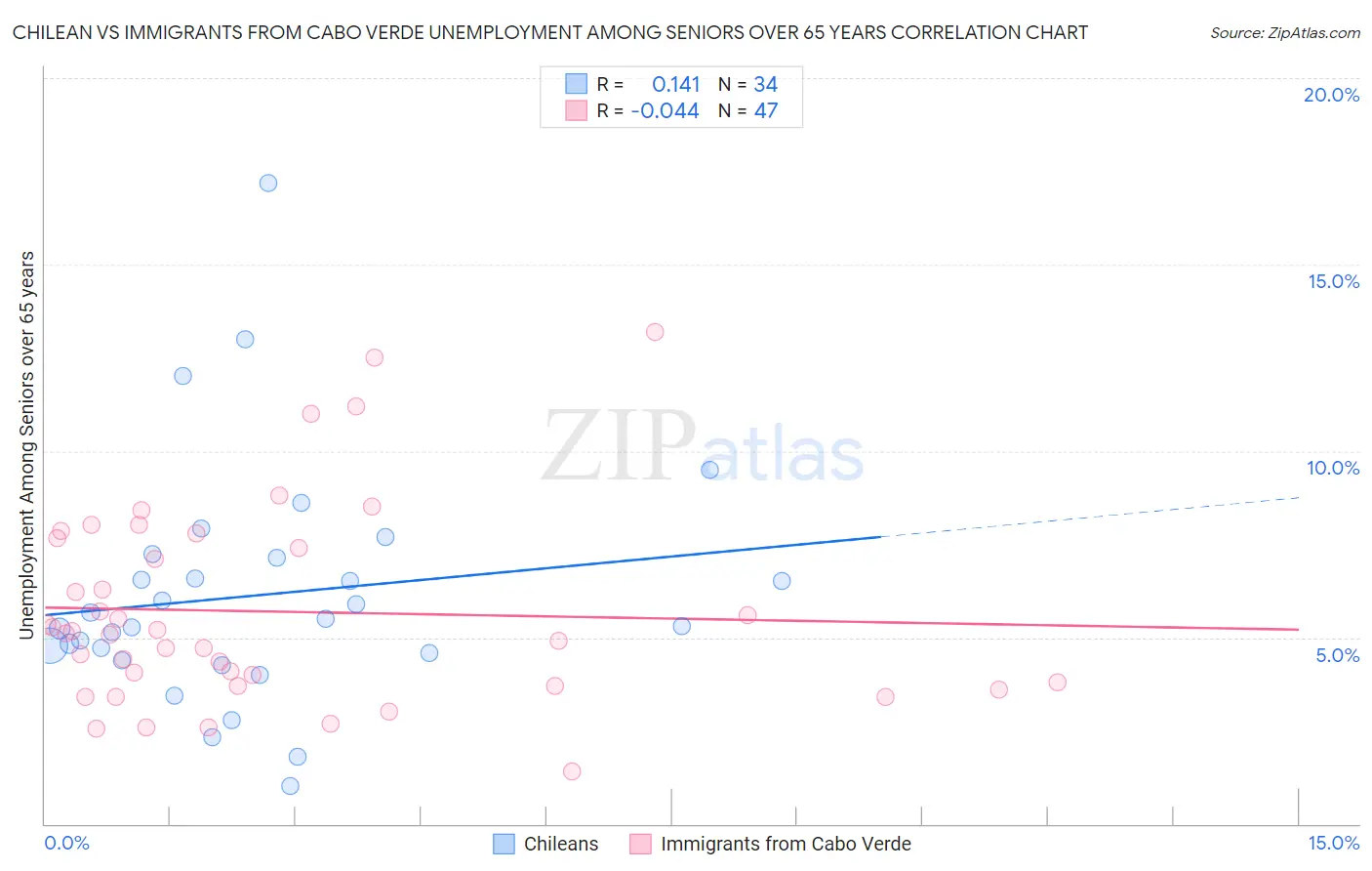 Chilean vs Immigrants from Cabo Verde Unemployment Among Seniors over 65 years