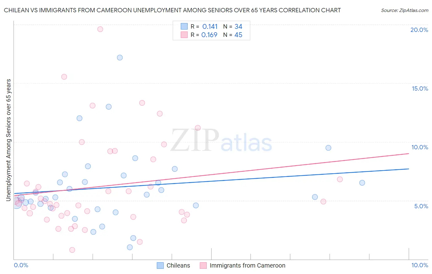 Chilean vs Immigrants from Cameroon Unemployment Among Seniors over 65 years