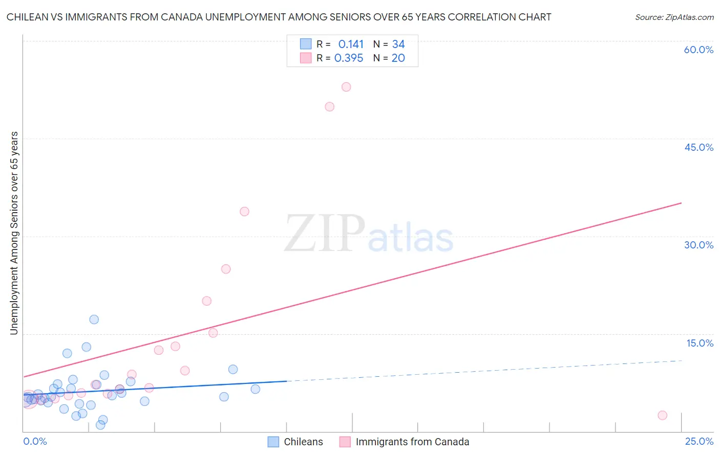 Chilean vs Immigrants from Canada Unemployment Among Seniors over 65 years