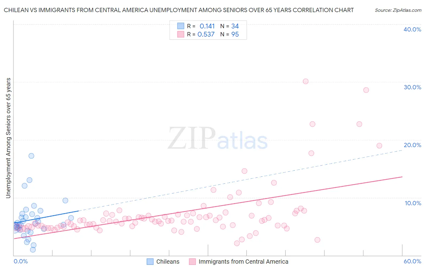 Chilean vs Immigrants from Central America Unemployment Among Seniors over 65 years