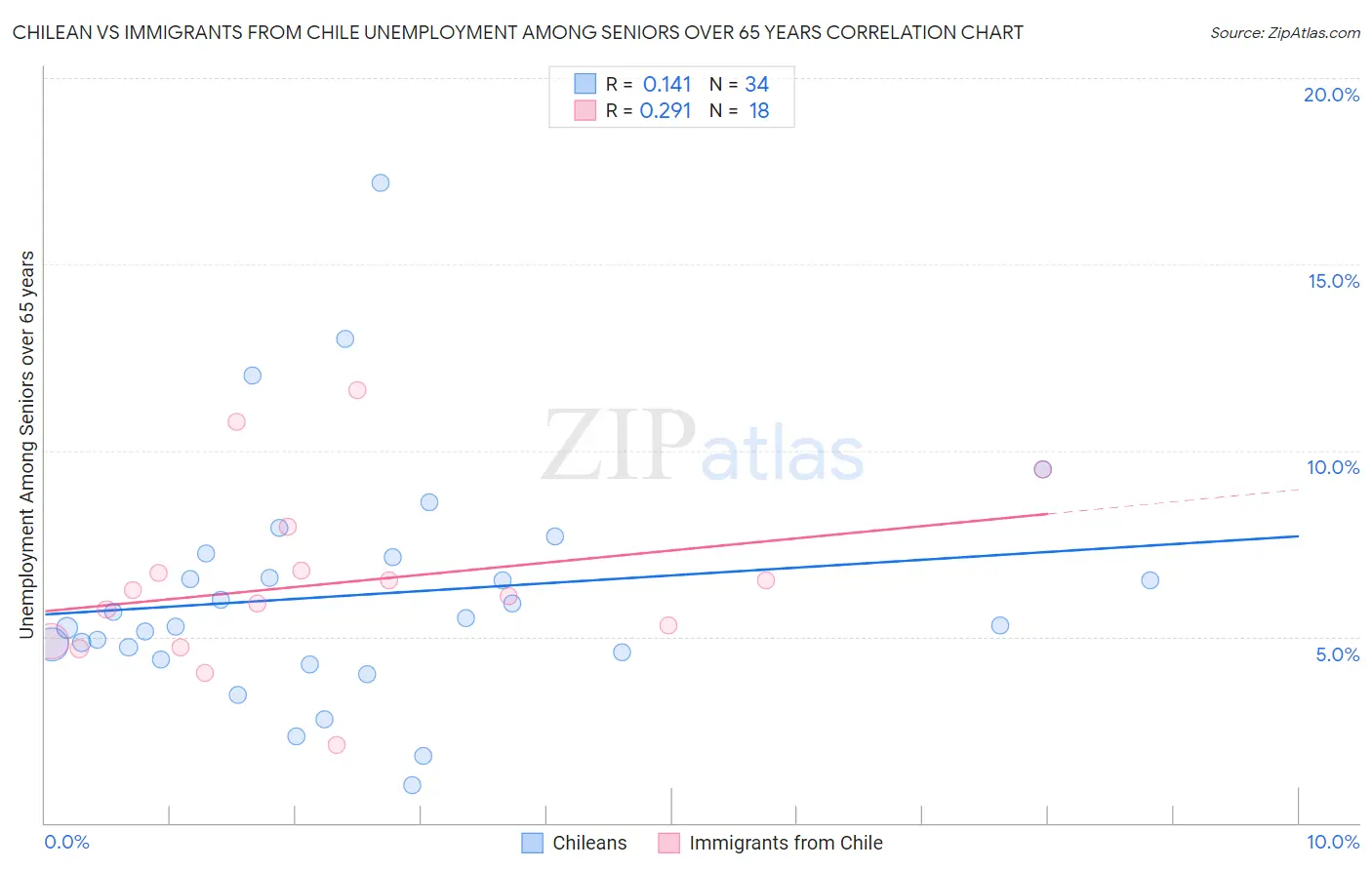 Chilean vs Immigrants from Chile Unemployment Among Seniors over 65 years