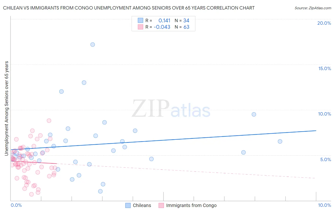 Chilean vs Immigrants from Congo Unemployment Among Seniors over 65 years