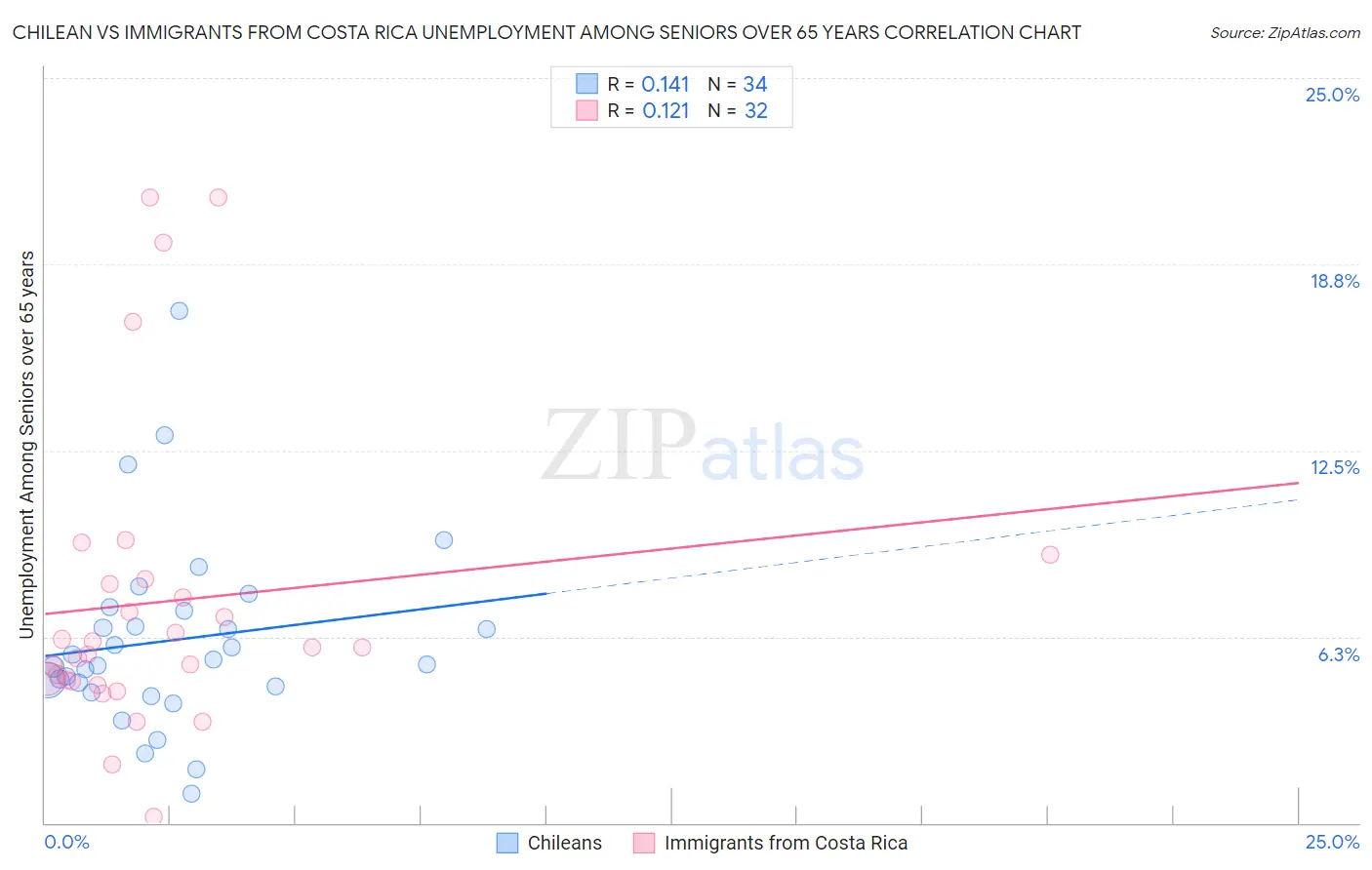Chilean vs Immigrants from Costa Rica Unemployment Among Seniors over 65 years