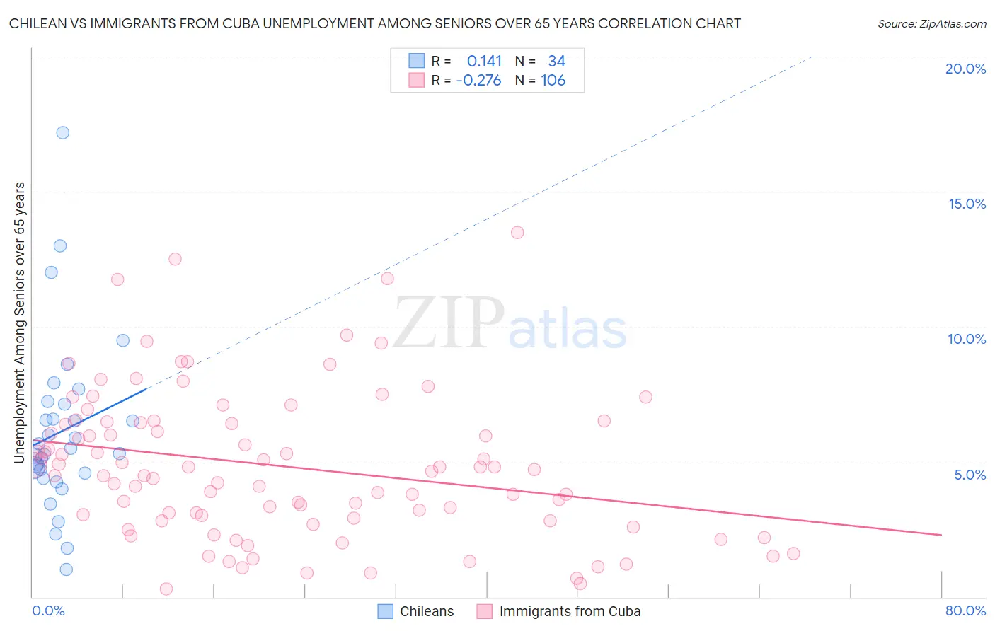 Chilean vs Immigrants from Cuba Unemployment Among Seniors over 65 years
