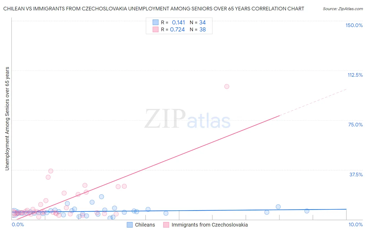 Chilean vs Immigrants from Czechoslovakia Unemployment Among Seniors over 65 years