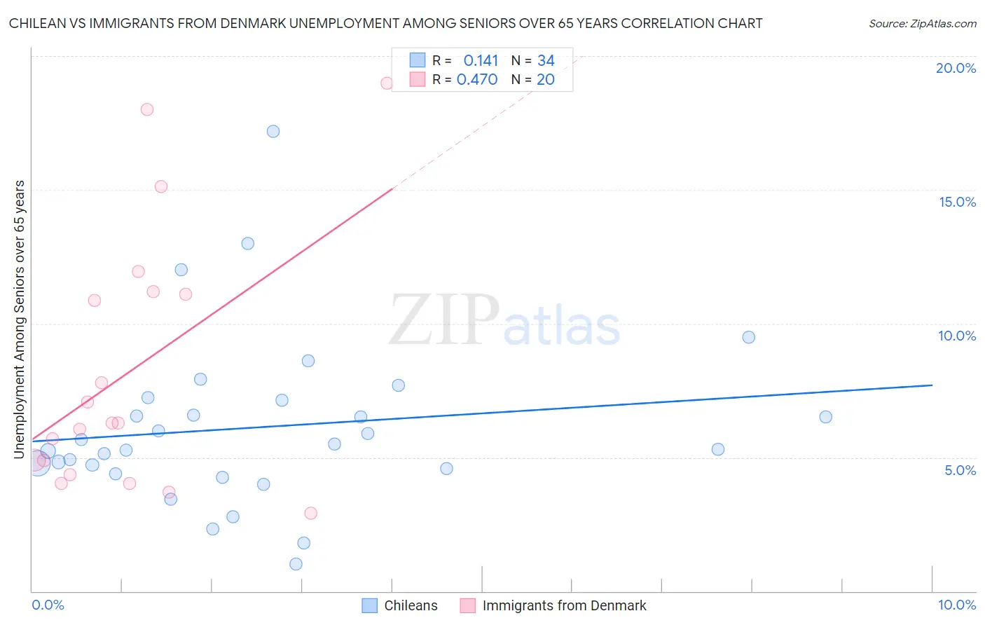 Chilean vs Immigrants from Denmark Unemployment Among Seniors over 65 years