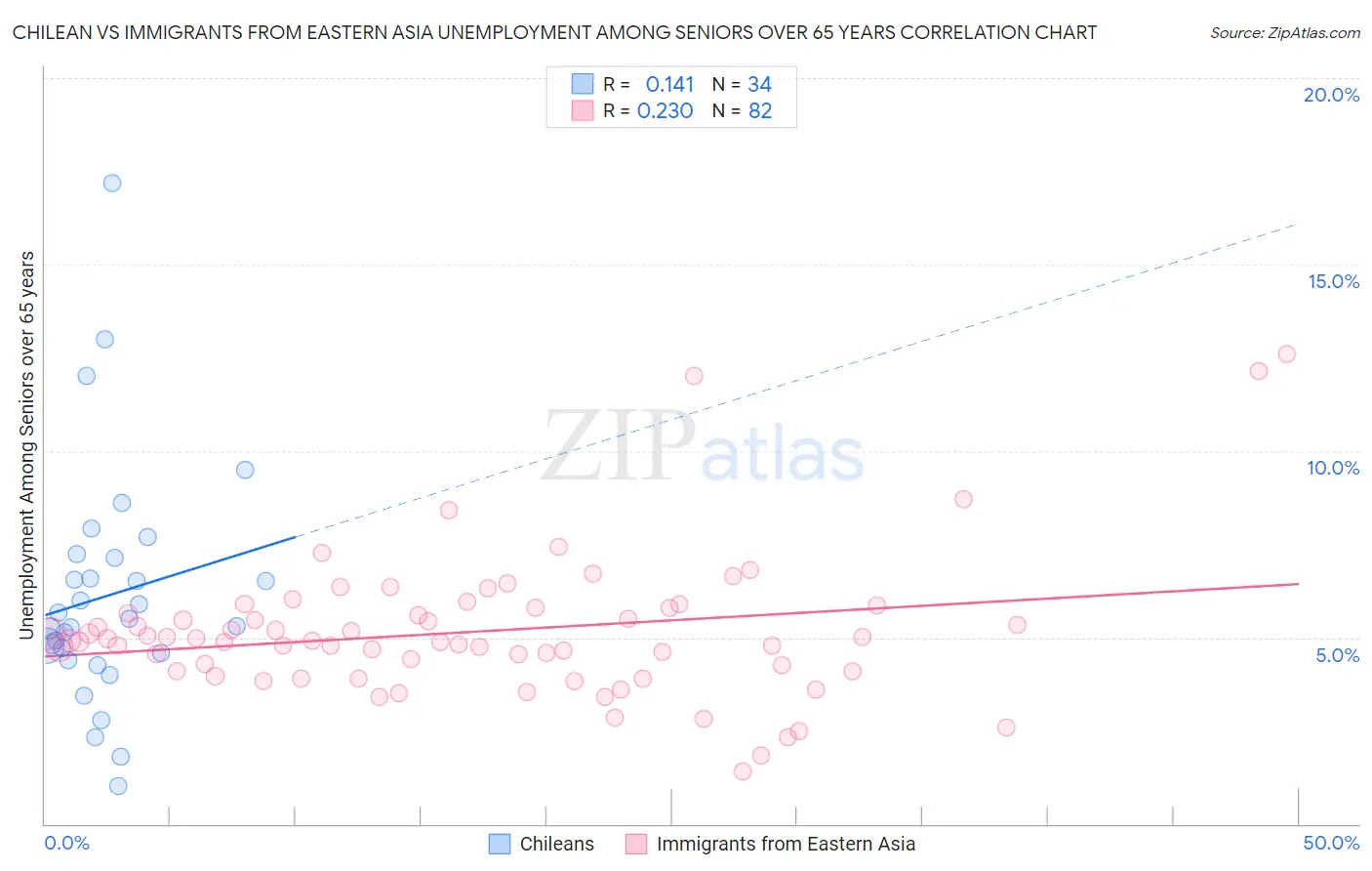 Chilean vs Immigrants from Eastern Asia Unemployment Among Seniors over 65 years