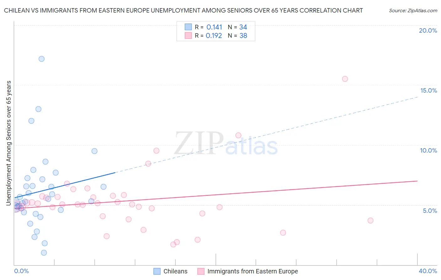 Chilean vs Immigrants from Eastern Europe Unemployment Among Seniors over 65 years