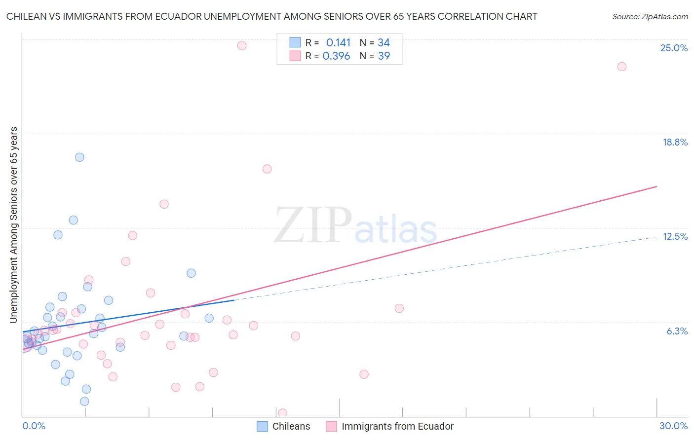 Chilean vs Immigrants from Ecuador Unemployment Among Seniors over 65 years