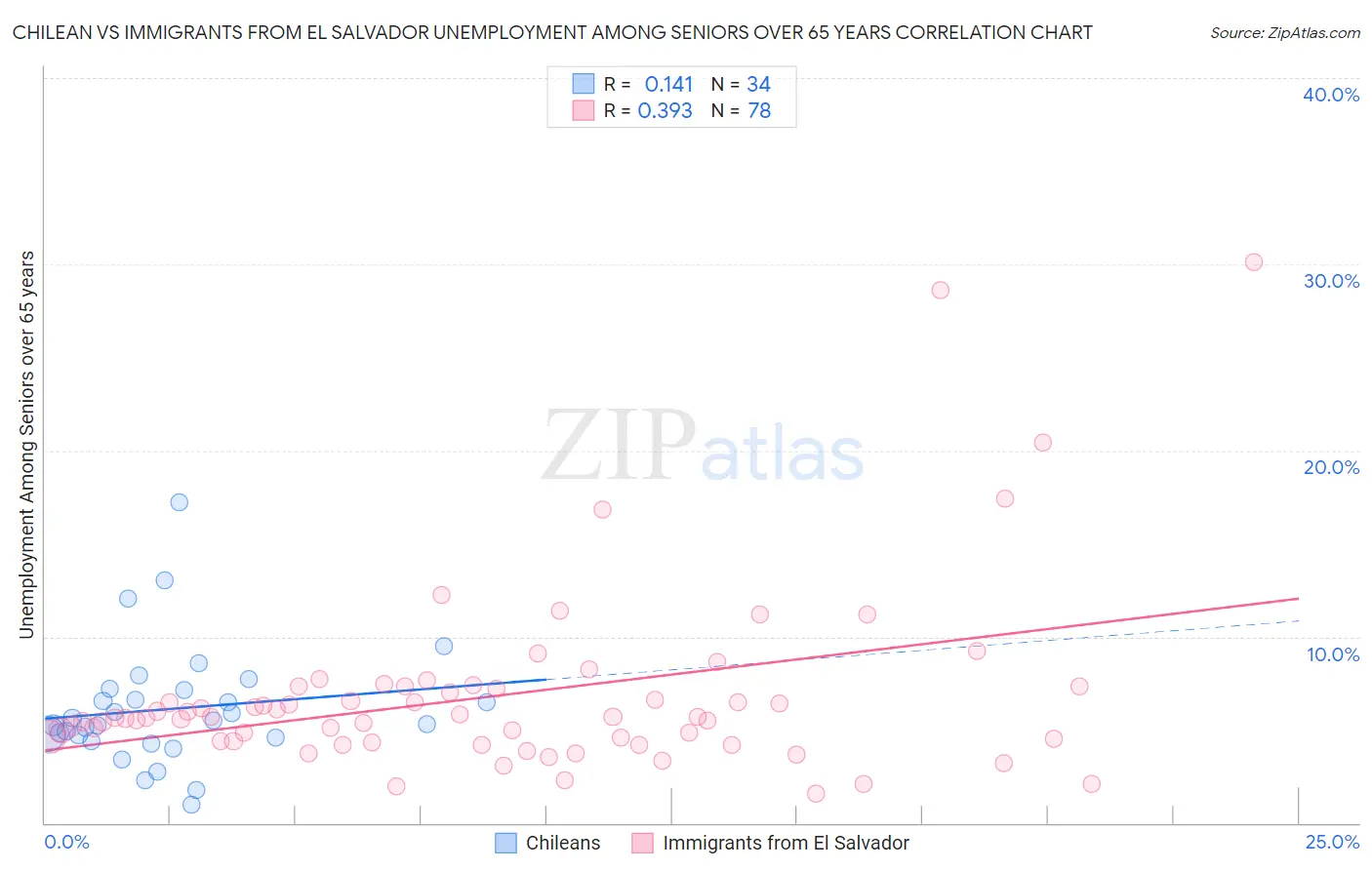 Chilean vs Immigrants from El Salvador Unemployment Among Seniors over 65 years