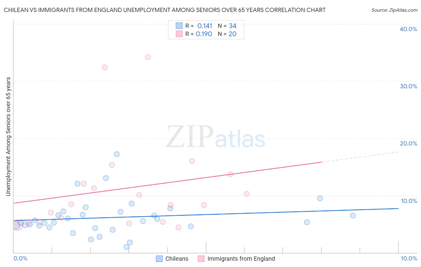 Chilean vs Immigrants from England Unemployment Among Seniors over 65 years