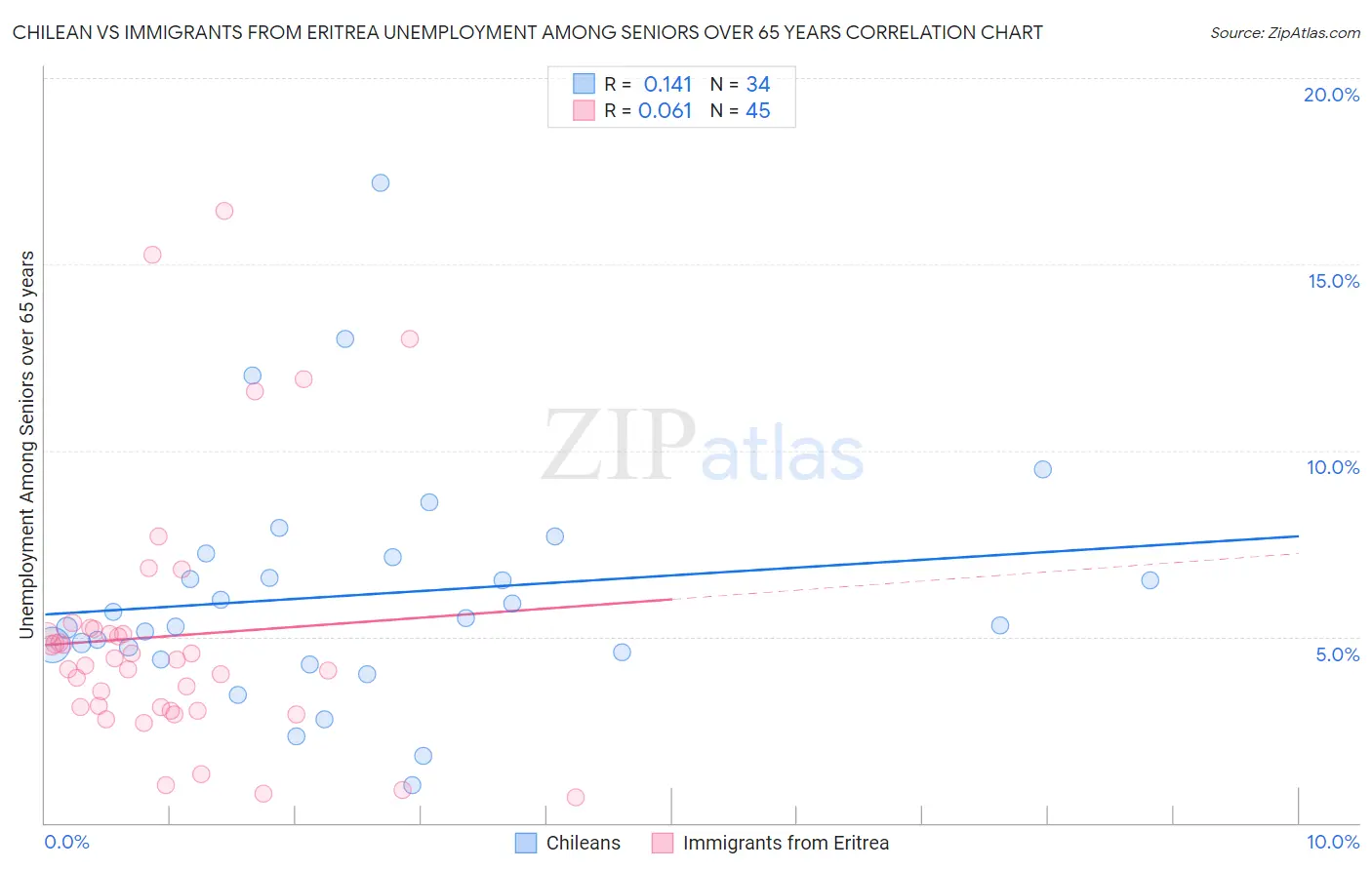 Chilean vs Immigrants from Eritrea Unemployment Among Seniors over 65 years