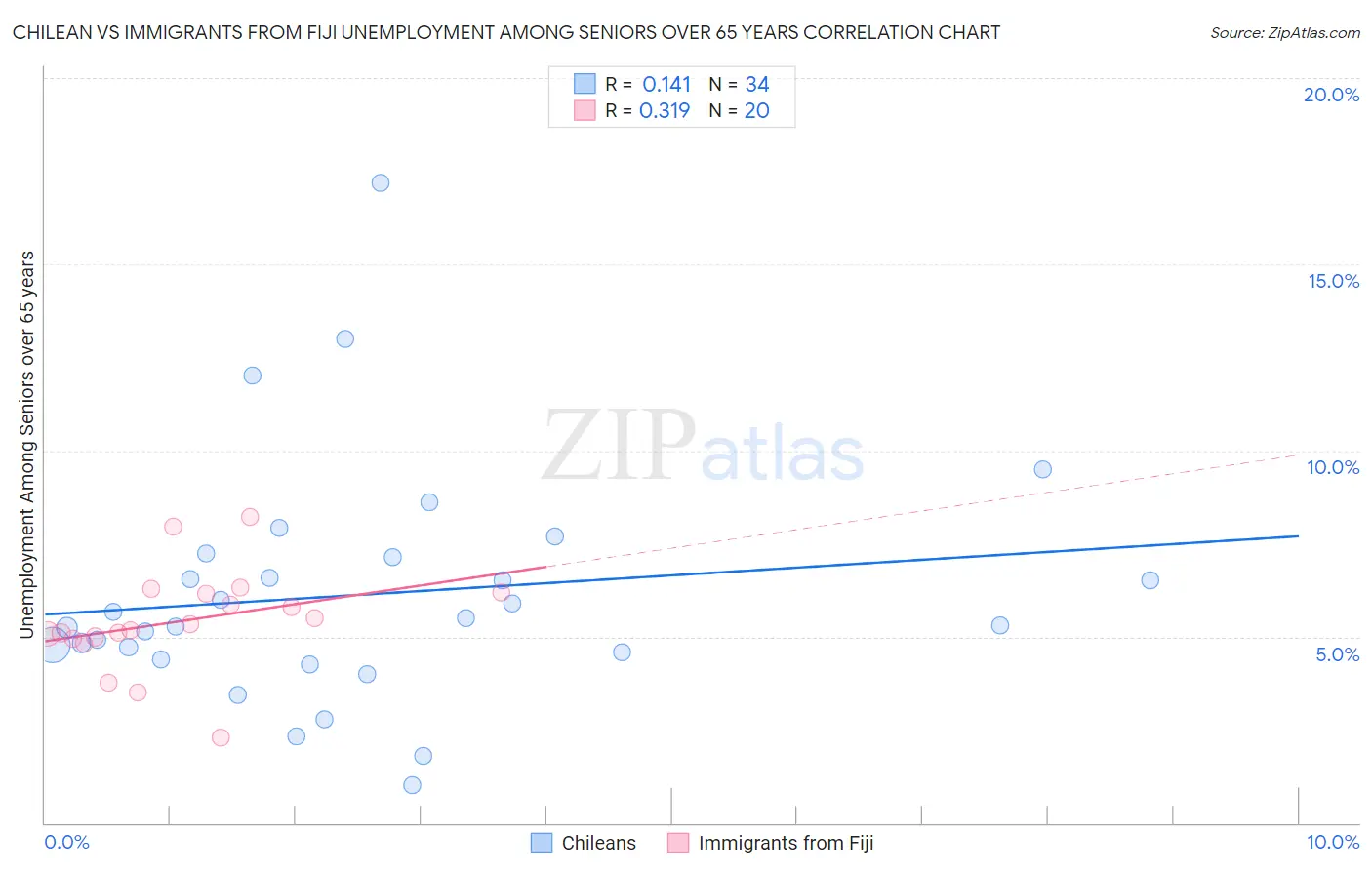 Chilean vs Immigrants from Fiji Unemployment Among Seniors over 65 years