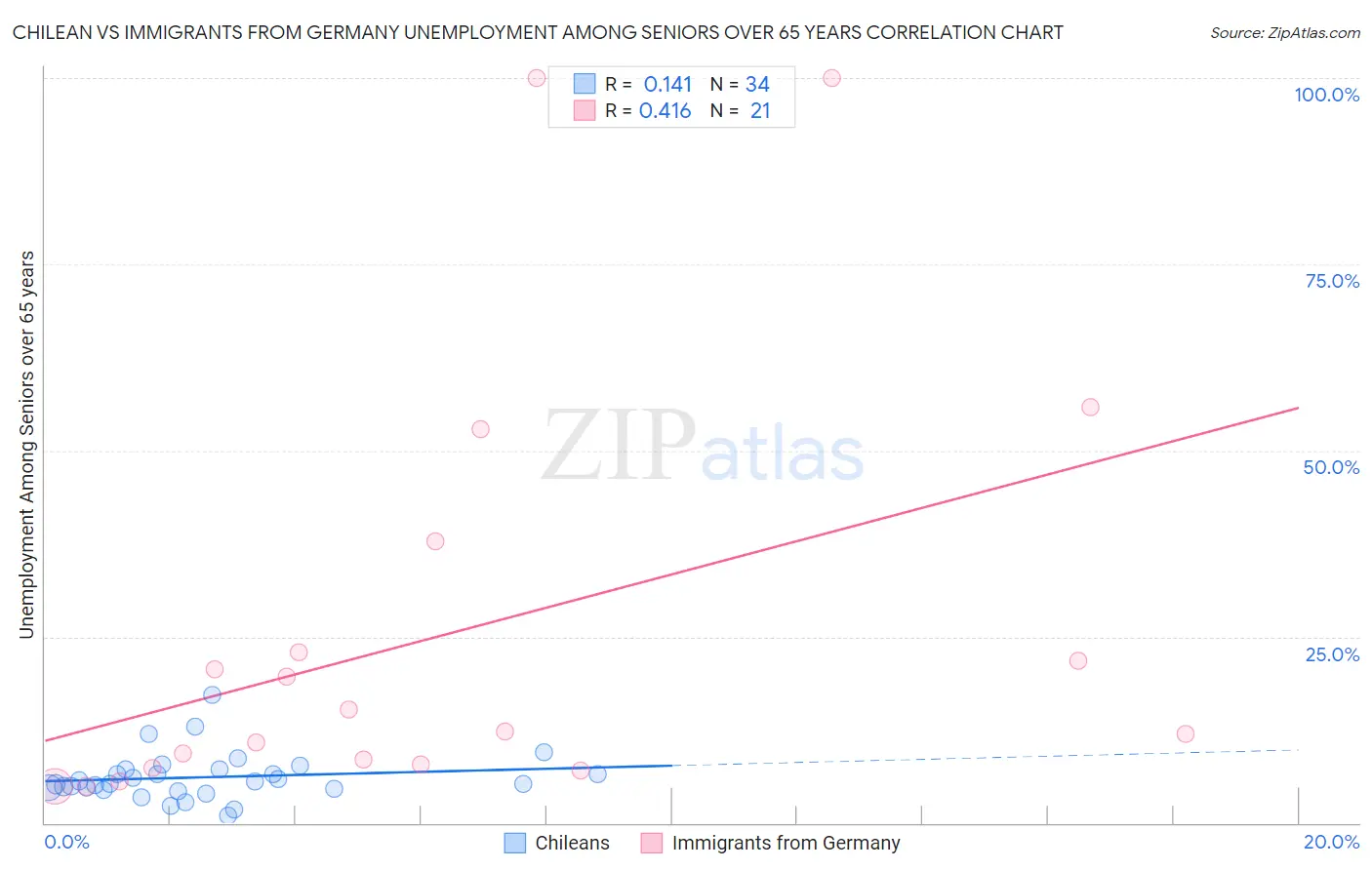 Chilean vs Immigrants from Germany Unemployment Among Seniors over 65 years