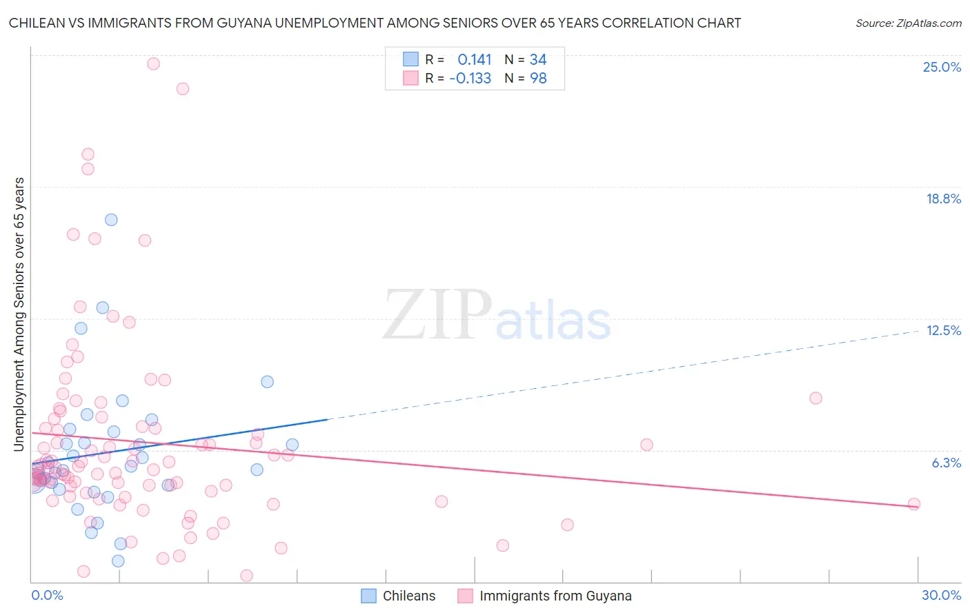 Chilean vs Immigrants from Guyana Unemployment Among Seniors over 65 years