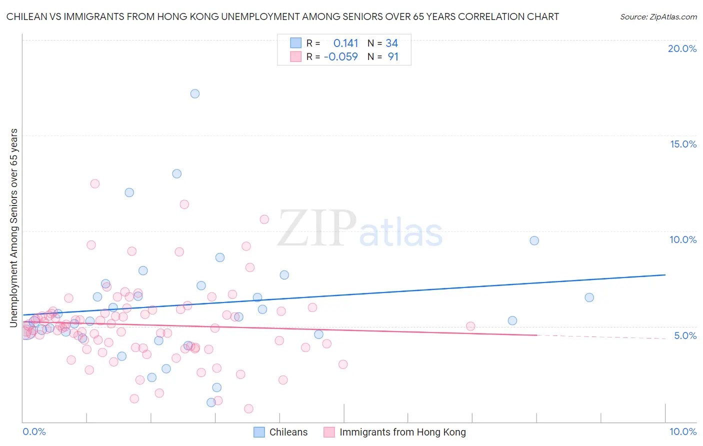 Chilean vs Immigrants from Hong Kong Unemployment Among Seniors over 65 years