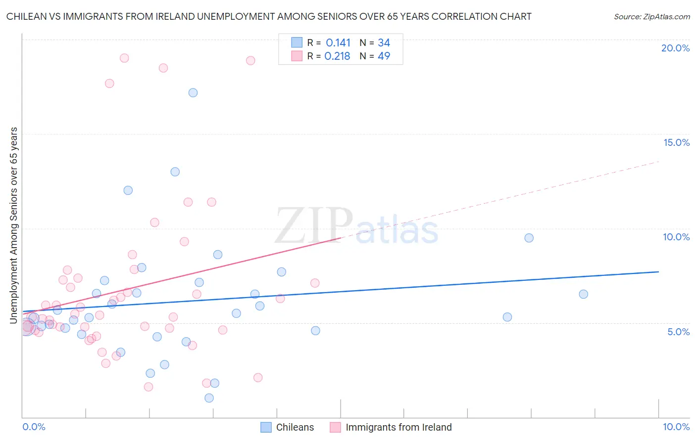 Chilean vs Immigrants from Ireland Unemployment Among Seniors over 65 years