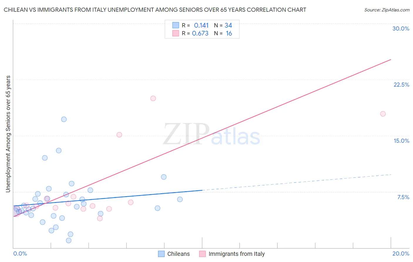 Chilean vs Immigrants from Italy Unemployment Among Seniors over 65 years