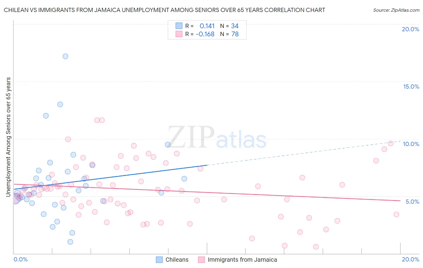 Chilean vs Immigrants from Jamaica Unemployment Among Seniors over 65 years