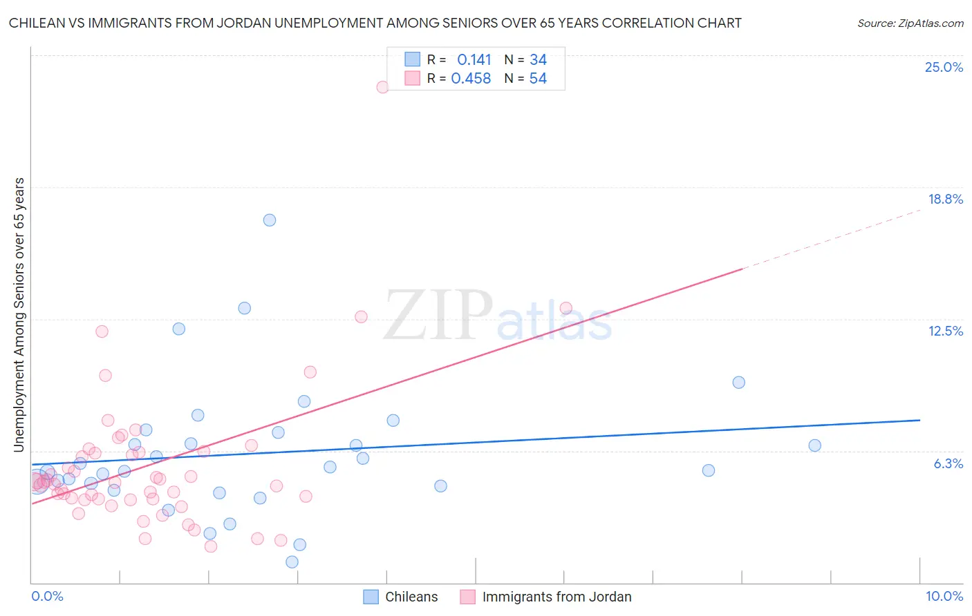Chilean vs Immigrants from Jordan Unemployment Among Seniors over 65 years