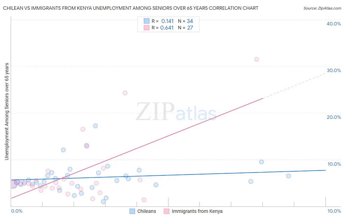 Chilean vs Immigrants from Kenya Unemployment Among Seniors over 65 years