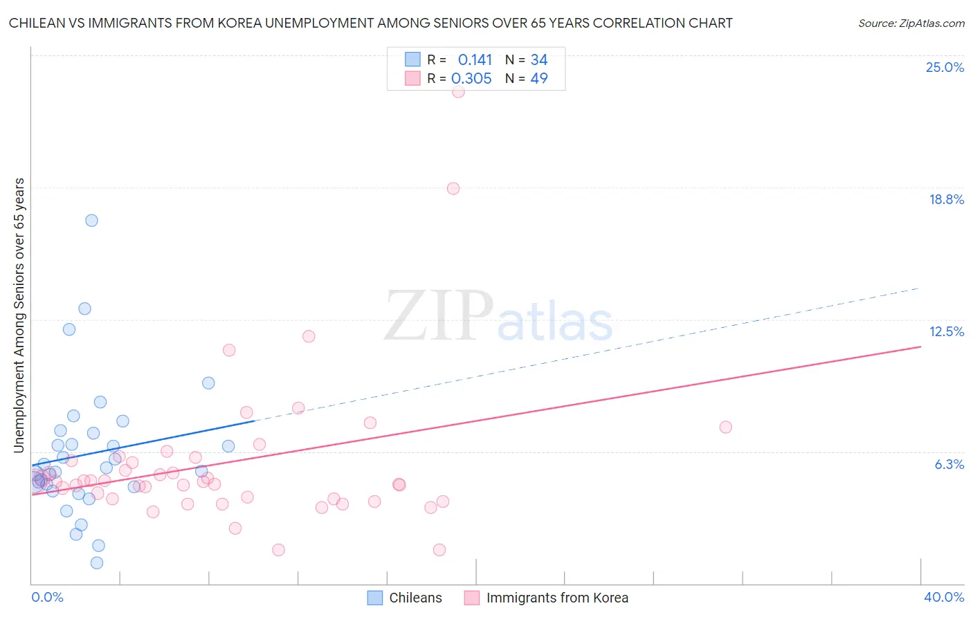 Chilean vs Immigrants from Korea Unemployment Among Seniors over 65 years