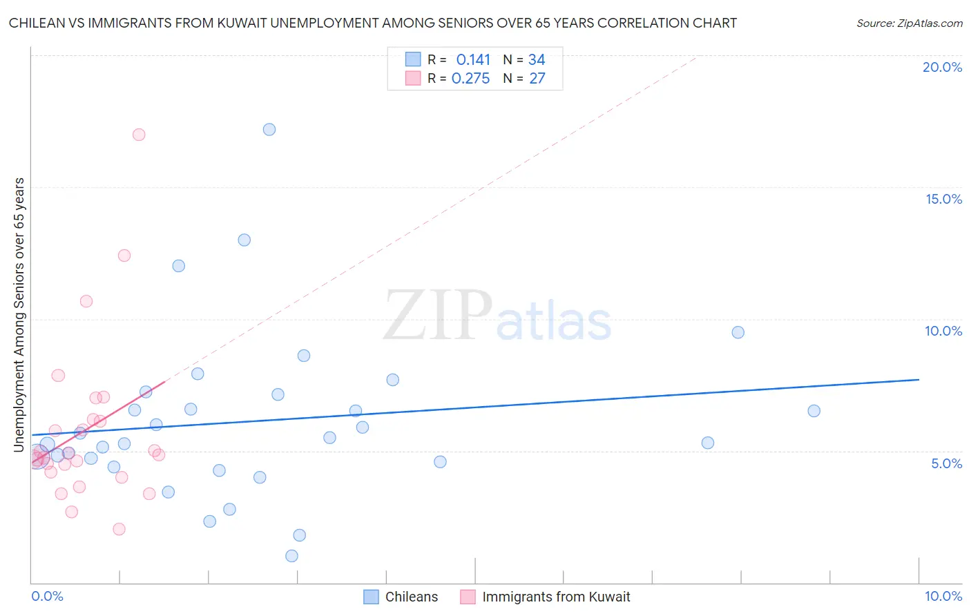 Chilean vs Immigrants from Kuwait Unemployment Among Seniors over 65 years