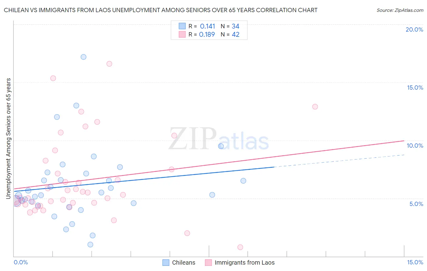 Chilean vs Immigrants from Laos Unemployment Among Seniors over 65 years