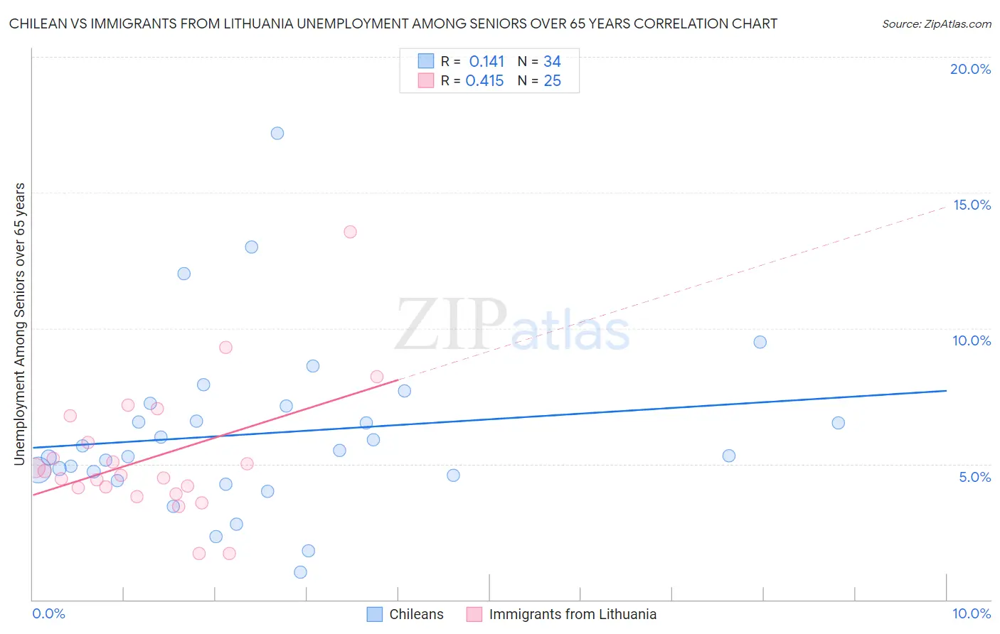 Chilean vs Immigrants from Lithuania Unemployment Among Seniors over 65 years