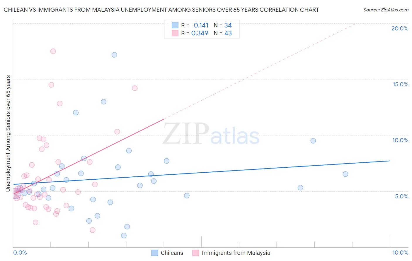 Chilean vs Immigrants from Malaysia Unemployment Among Seniors over 65 years