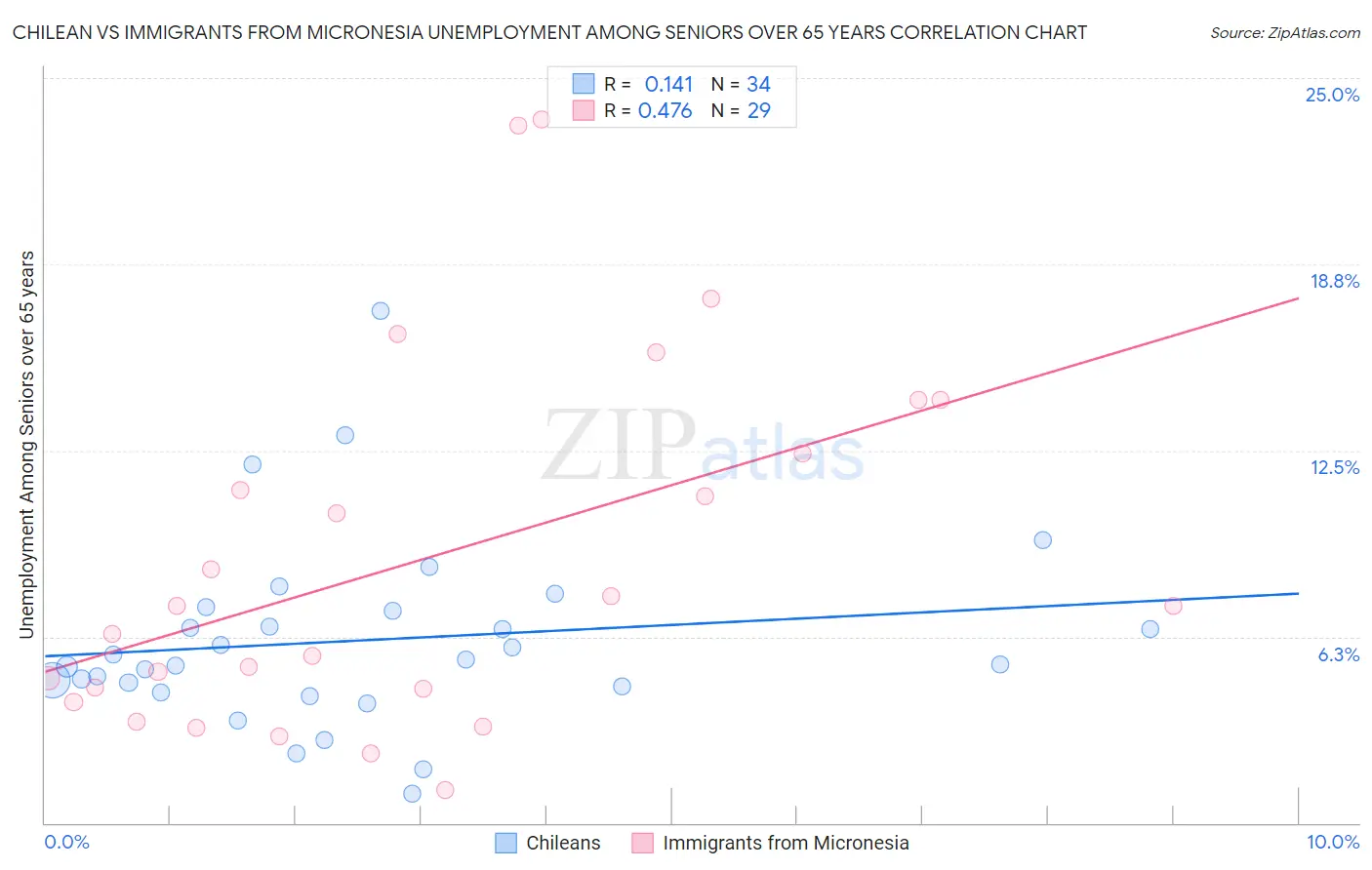 Chilean vs Immigrants from Micronesia Unemployment Among Seniors over 65 years