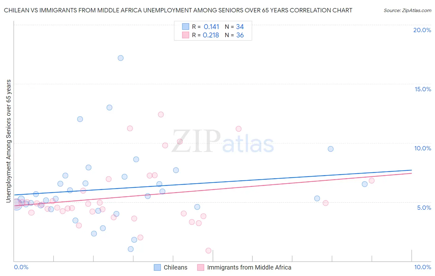 Chilean vs Immigrants from Middle Africa Unemployment Among Seniors over 65 years