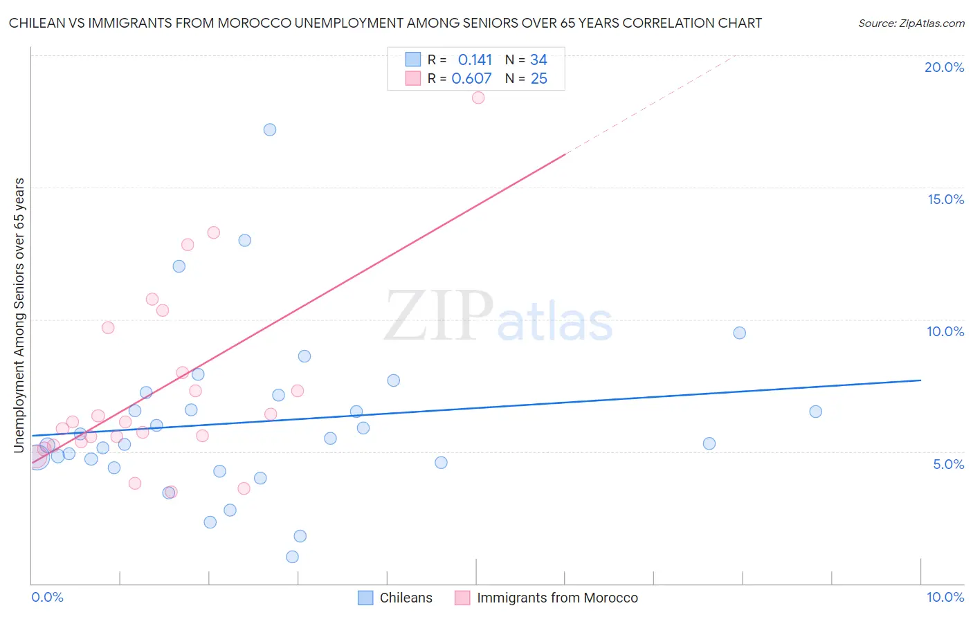 Chilean vs Immigrants from Morocco Unemployment Among Seniors over 65 years