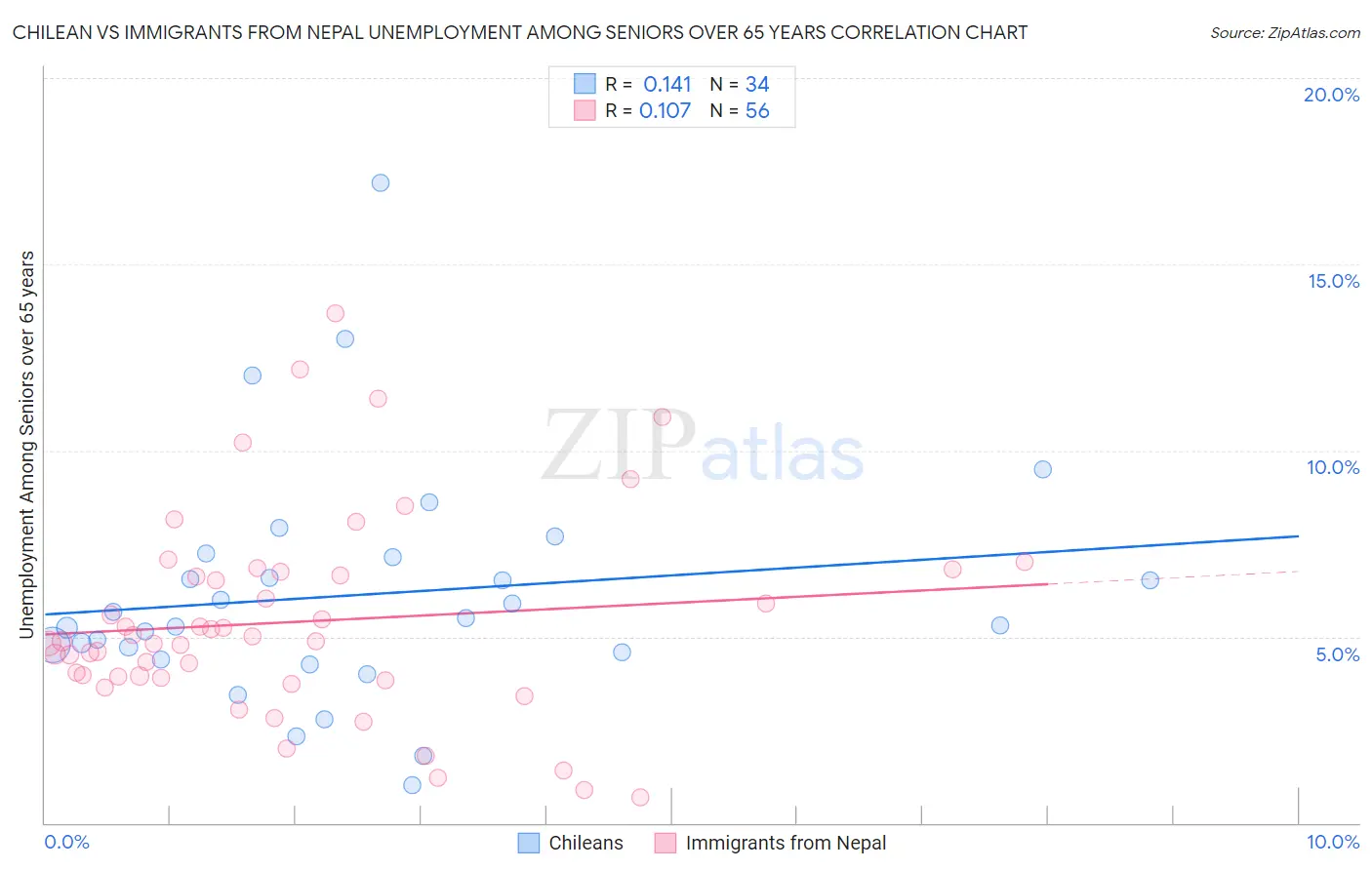 Chilean vs Immigrants from Nepal Unemployment Among Seniors over 65 years