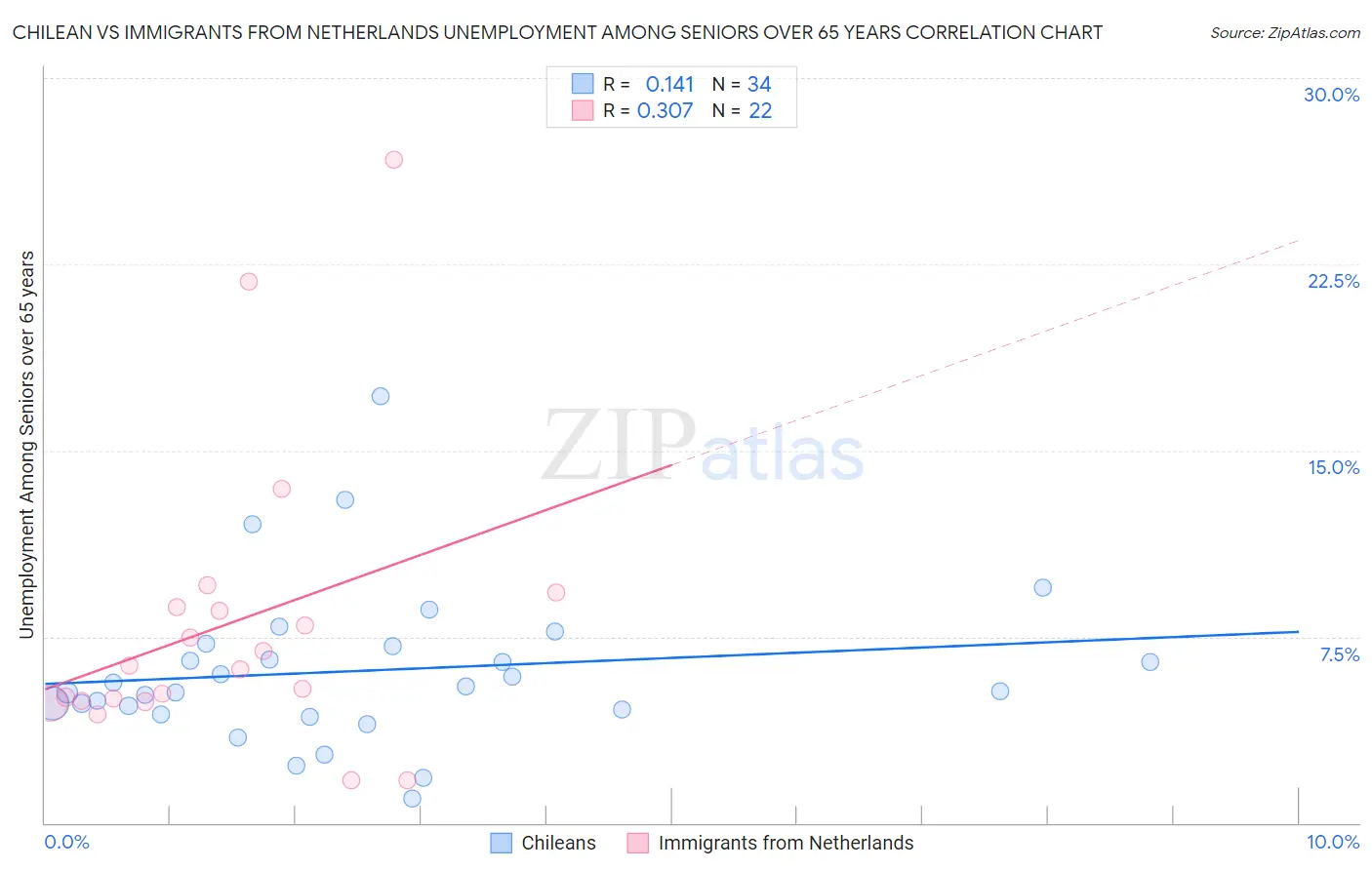Chilean vs Immigrants from Netherlands Unemployment Among Seniors over 65 years