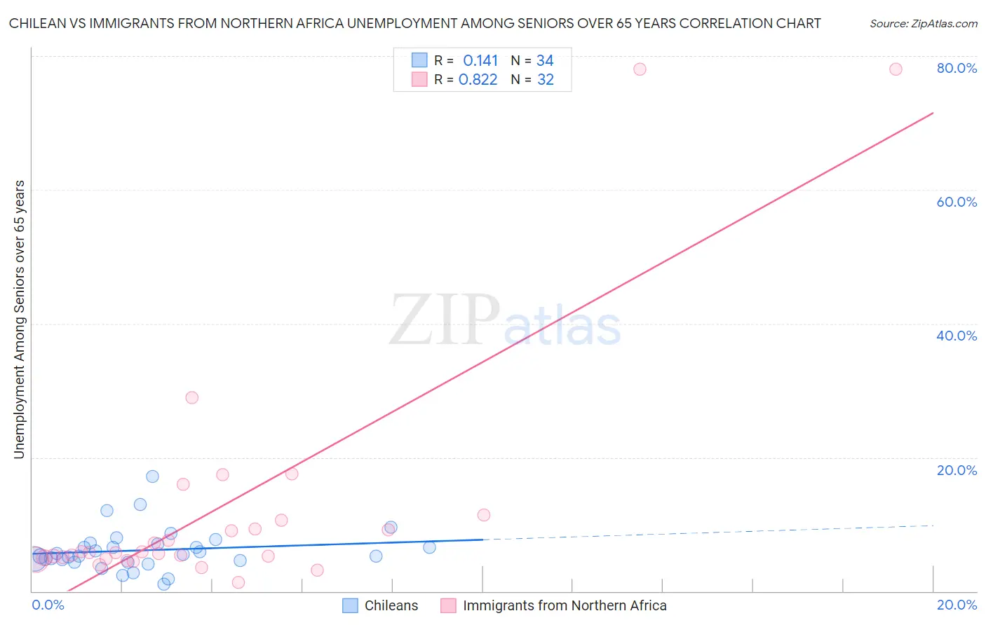 Chilean vs Immigrants from Northern Africa Unemployment Among Seniors over 65 years