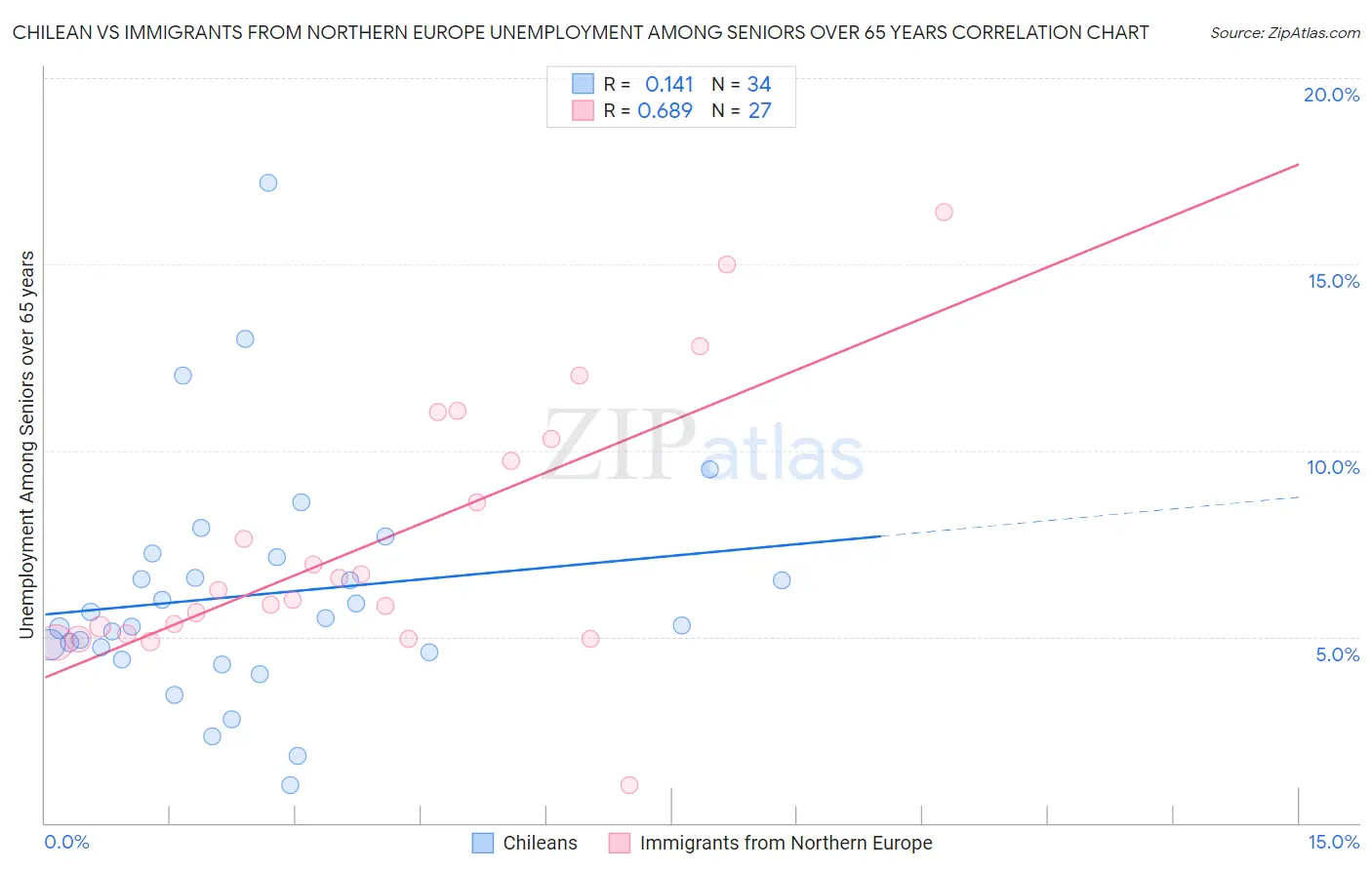 Chilean vs Immigrants from Northern Europe Unemployment Among Seniors over 65 years