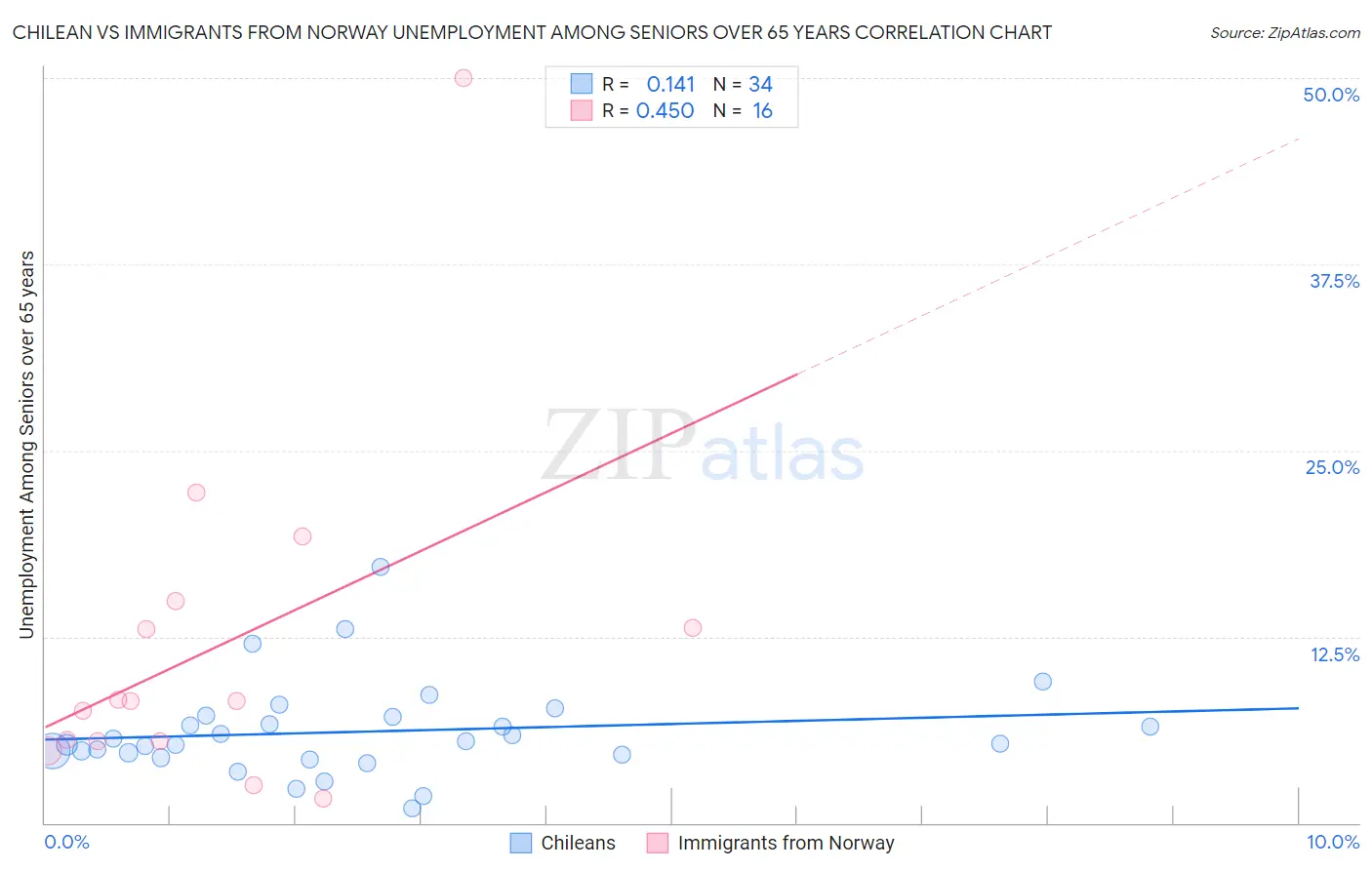 Chilean vs Immigrants from Norway Unemployment Among Seniors over 65 years