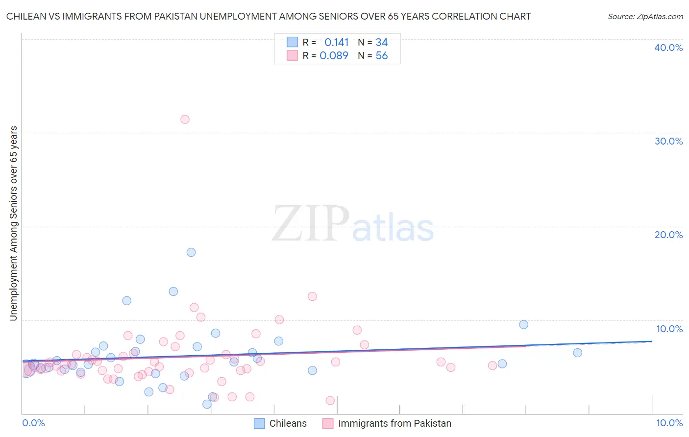 Chilean vs Immigrants from Pakistan Unemployment Among Seniors over 65 years