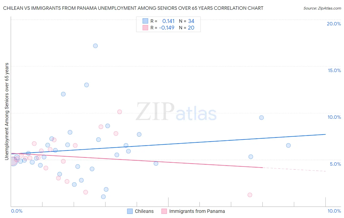 Chilean vs Immigrants from Panama Unemployment Among Seniors over 65 years