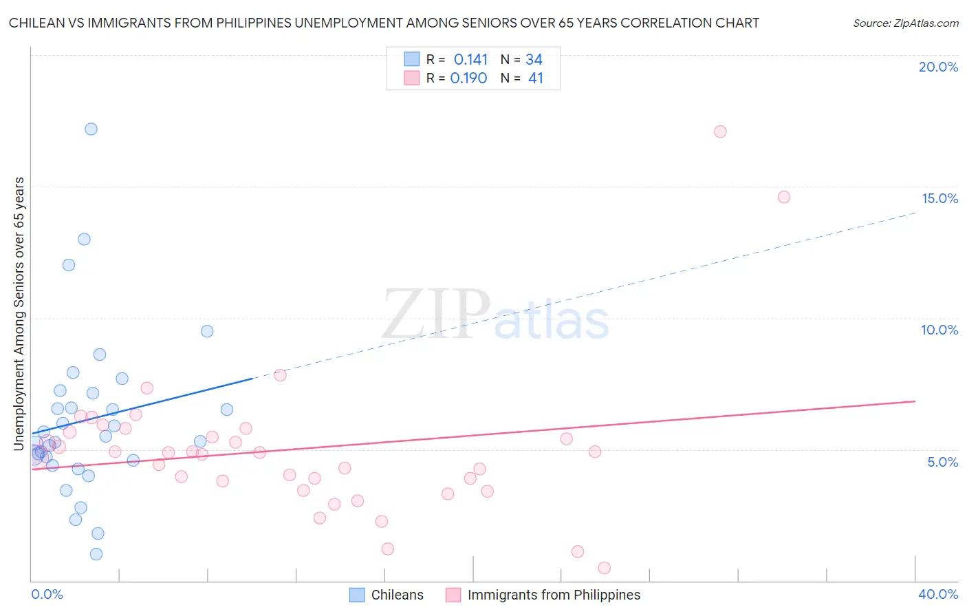 Chilean vs Immigrants from Philippines Unemployment Among Seniors over 65 years