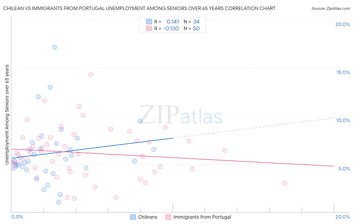 Chilean vs Immigrants from Portugal Unemployment Among Seniors over 65 years