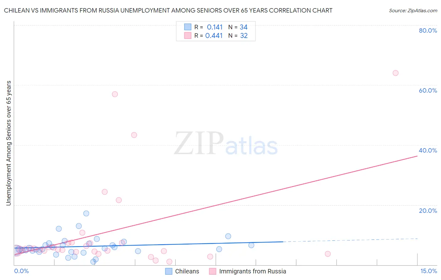 Chilean vs Immigrants from Russia Unemployment Among Seniors over 65 years