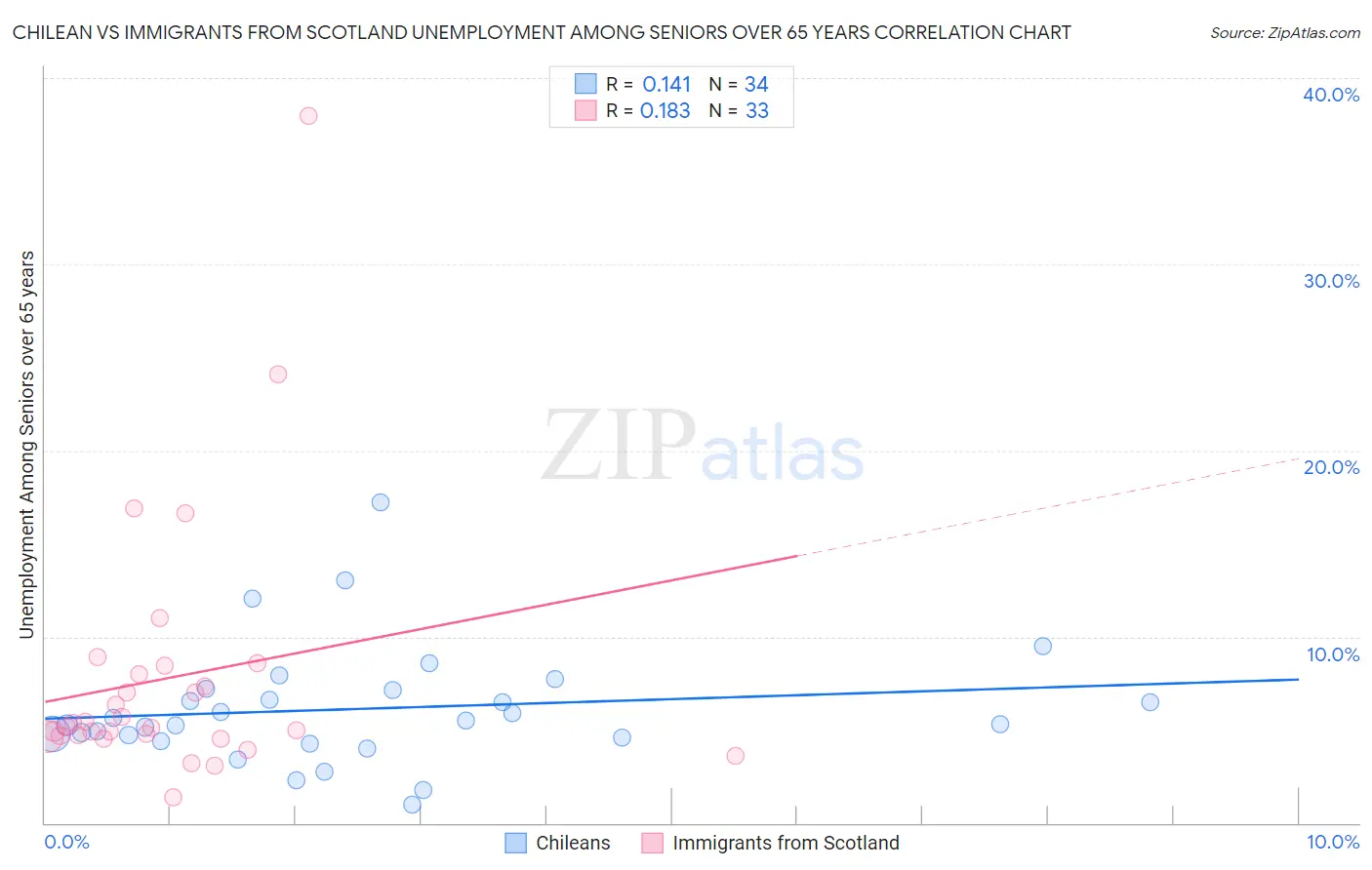 Chilean vs Immigrants from Scotland Unemployment Among Seniors over 65 years