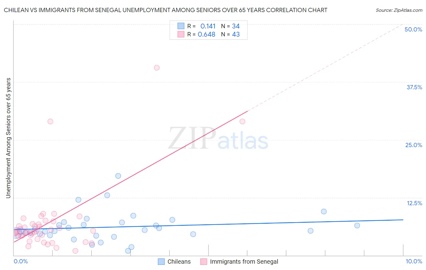 Chilean vs Immigrants from Senegal Unemployment Among Seniors over 65 years